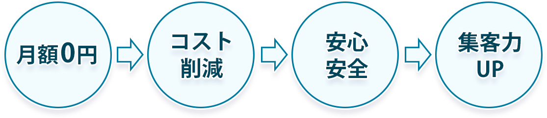 月額無料のホームページで…