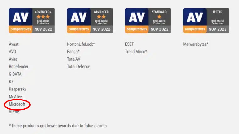 「AV-Comparatives」のMicrosoft Defenderの評価