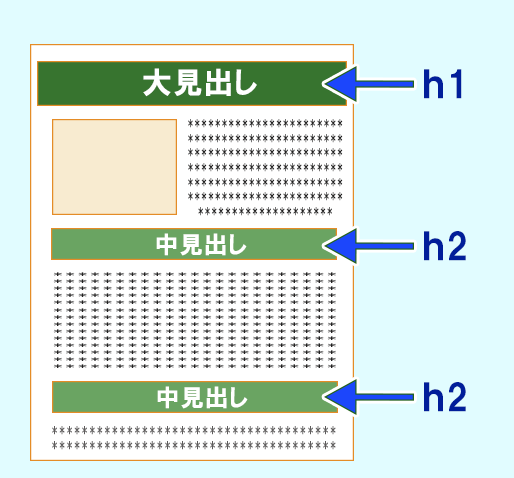 Hタグ 見出しタグ とは H1 H2の使い方とseo効果