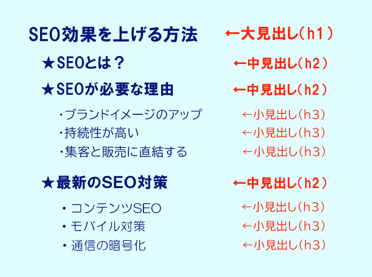 Hタグ 見出しタグ とは H1 H2の使い方とseo効果