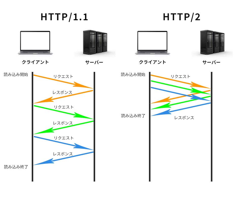 HTTP/2の仕組み・なぜ表示スピードが上がるのか？