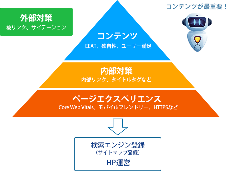 SEO対策の構成図/コンテンツ・内部対策・外部対策 SEO対策の構成図/コンテンツ・内部対策・外部対策