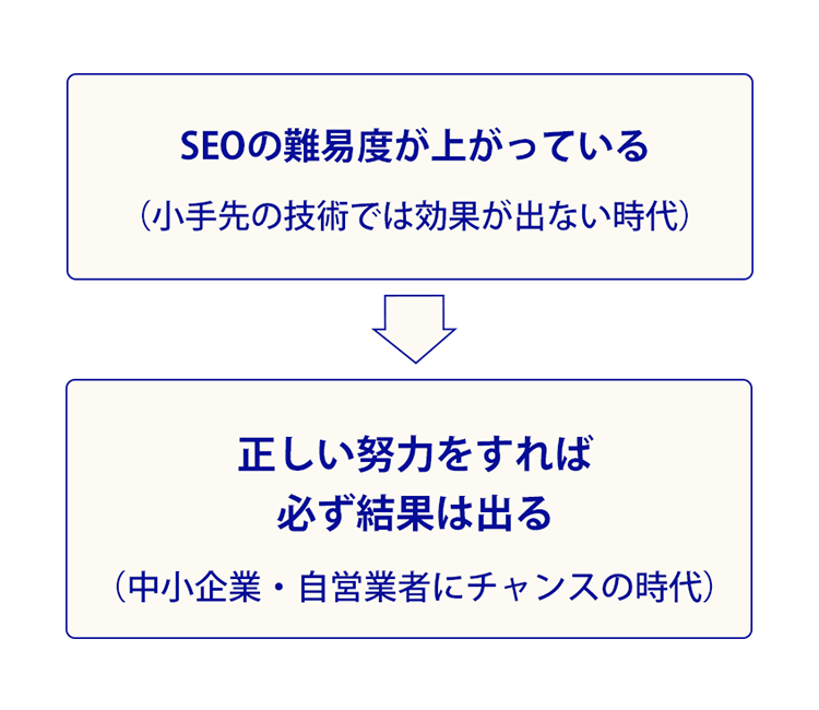Seoホームページ Seoで検索上位になるホームページ制作