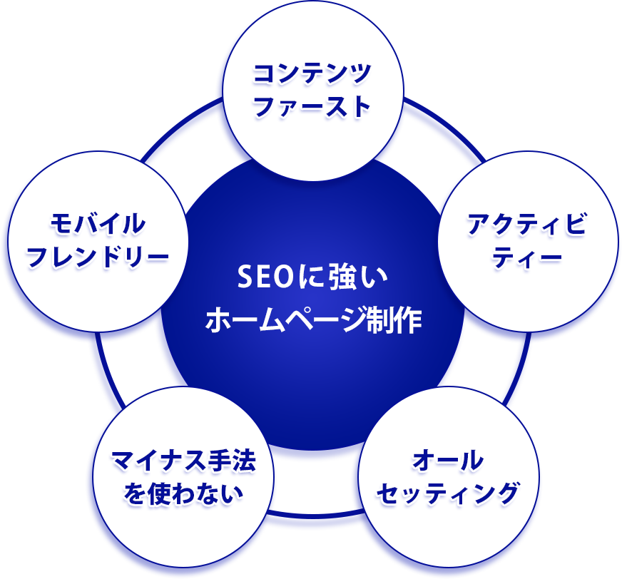 SEOに強いホームページに必要な5項目