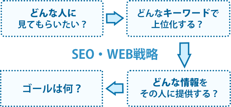 SEO・WEB戦略