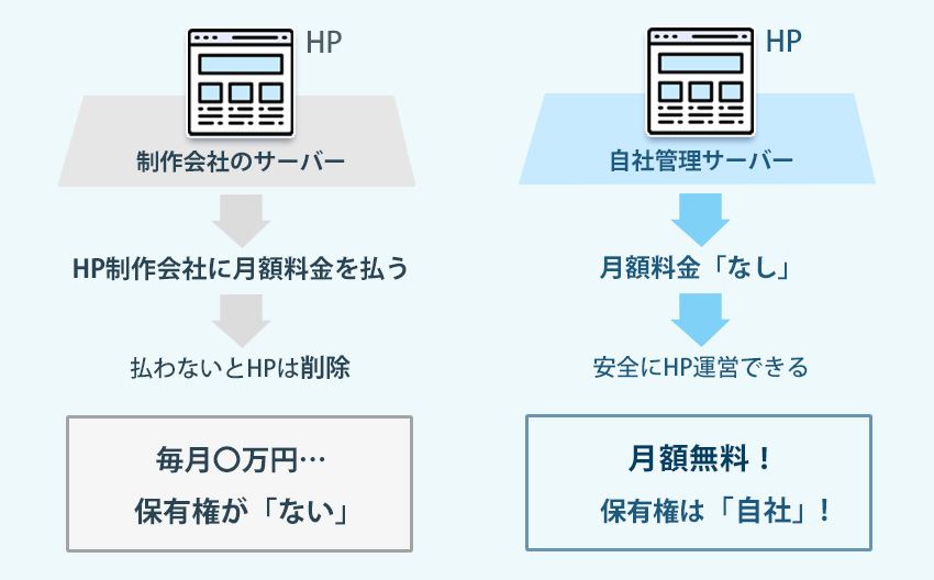 月額無料のHP/月額料金ありのHP 月額無料のHP/月額料金ありのHP