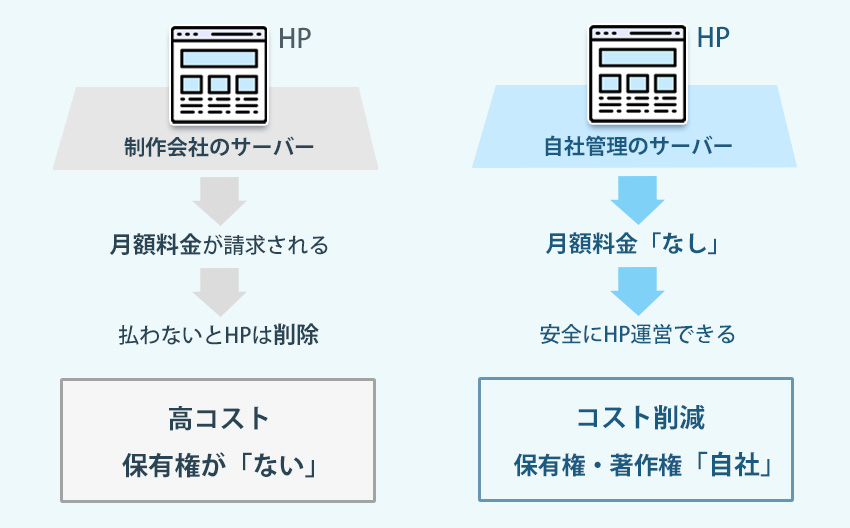 サーバーの自社管理で月額無料のHP サーバーの自社管理で月額無料のHP