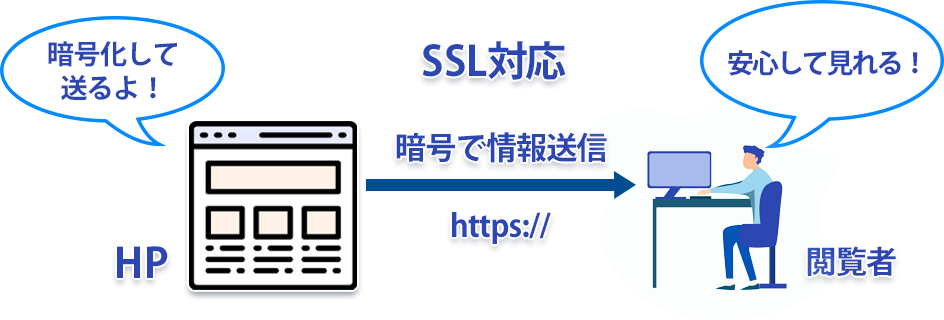 サーバーでSSL対応が無料で設定できる