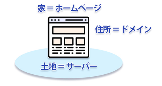 月額料金の仕組み・サーバーとホームページ