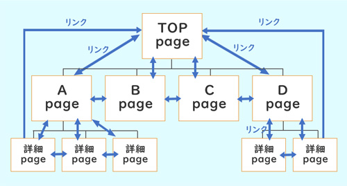 内部リンクのイメージ図