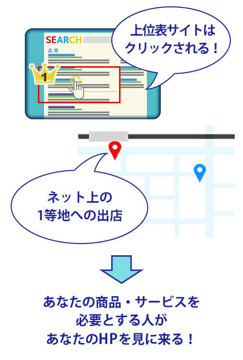 検索上位化は1等地への出店と同じ効果！