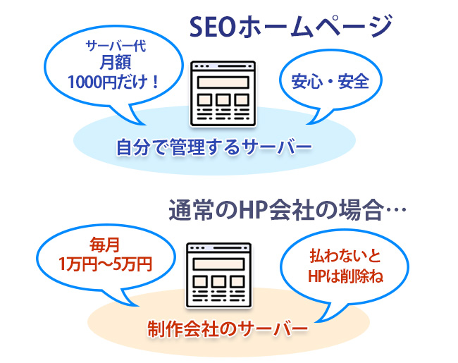 サーバー管理者によって、運営コストが10倍以上変わる