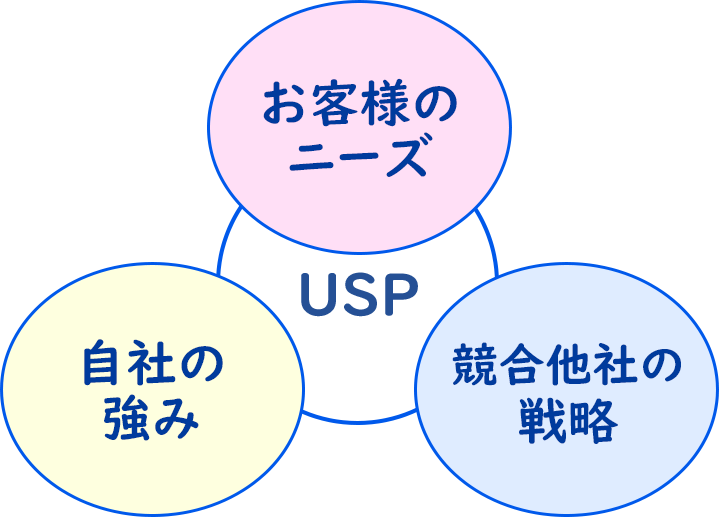 USPを考えるときの3つの要素